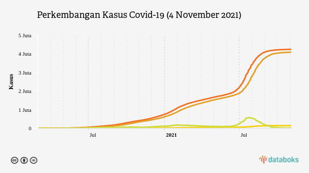 Perkembangan Kasus Covid-19 (4 November 2021)