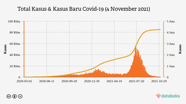 Total Kasus & Kasus Baru Covid-19 (4 November 2021)