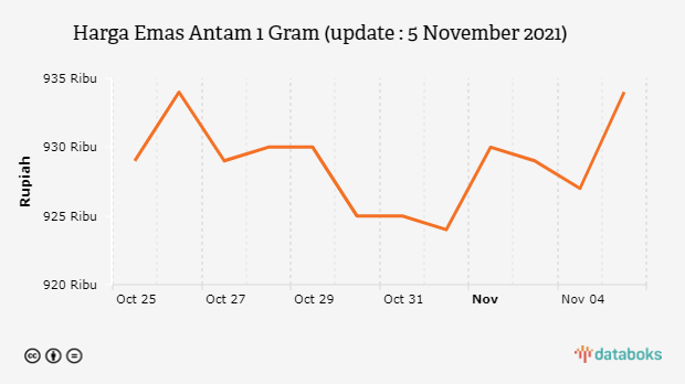 Harga Emas Antam 1 Gram (update : 5 November 2021)