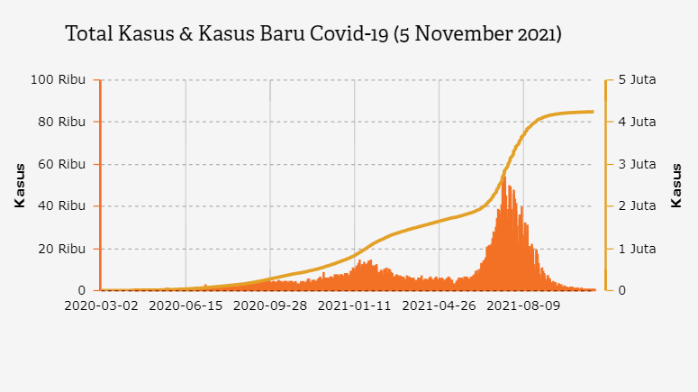 Total Kasus & Kasus Baru Covid-19 (5 November 2021)