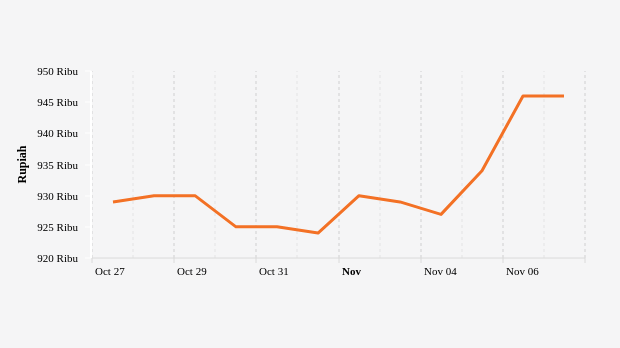 Harga Emas Antam 1 Gram (update : 7 November 2021)