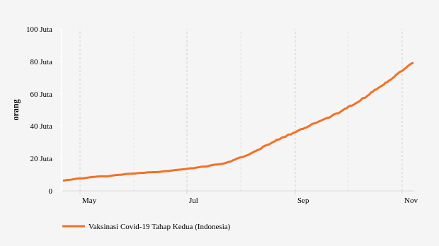 Total Vaksinasi Dosis 1 dan 2, Update 07 November 2021