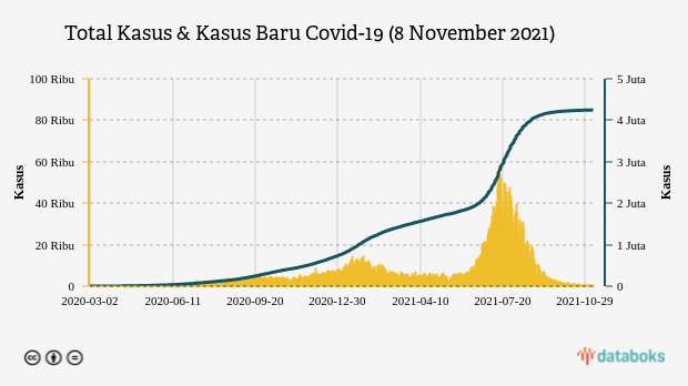 Total Kasus & Kasus Baru Covid-19 (8 November 2021)