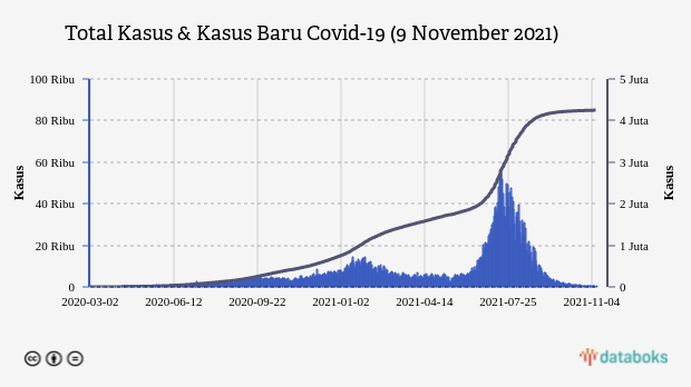 Total Kasus & Kasus Baru Covid-19 (9 November 2021)