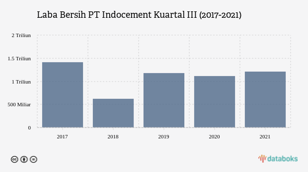 Indocement Kantongi Laba Bersih Rp 1 21 Triliun Pada Kuartal Iii 2021