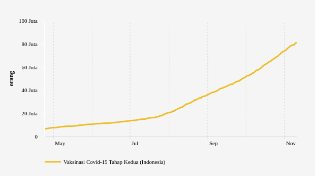 Total Vaksinasi Dosis 1 dan 2, Update 10 November 2021