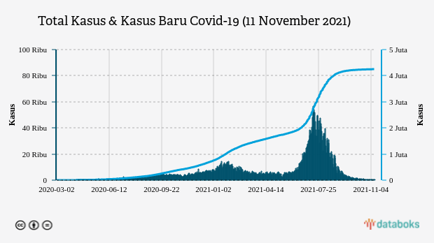 Total Kasus & Kasus Baru Covid-19 (11 November 2021)