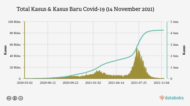 Total Kasus & Kasus Baru Covid-19 (14 November 2021)