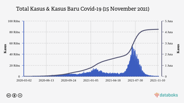 Total Kasus & Kasus Baru Covid-19 (15 November 2021)