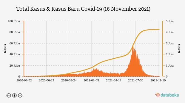 Total Kasus & Kasus Baru Covid-19 (16 November 2021)