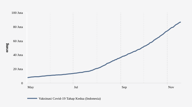 Total Vaksinasi Dosis 1 dan 2, Update 18 November 2021