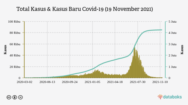 Total Kasus & Kasus Baru Covid-19 (19 November 2021)