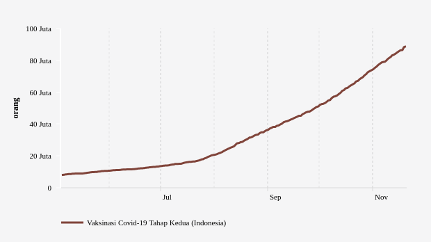 Total Vaksinasi Dosis 1 dan 2, Update 20 November 2021