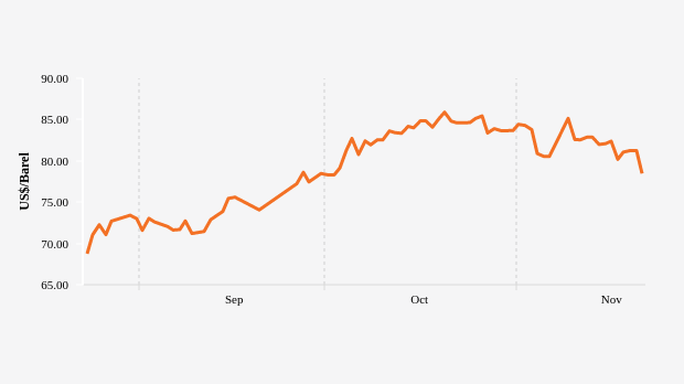 Harga Minyak Brent Tiga Bulan Terakhir