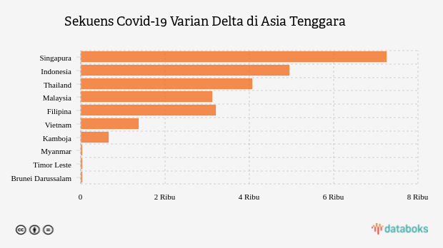 Singapura Teratas Covid 19 Varian Delta Ri Peringkat Kedua Terbanyak Di Asean Databoks Singapura Teratas Covid 19 Varian Delta Ri Peringkat Kedua Terbanyak Di Asean Databoks