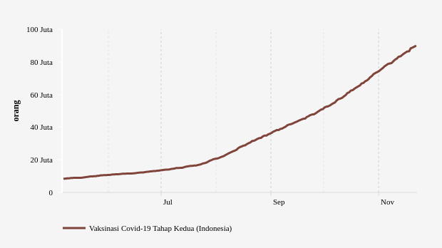 Total Vaksinasi Dosis 1 dan 2, Update 22 November 2021