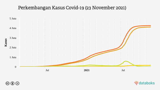 Perkembangan Kasus Covid-19 (23 November 2021)