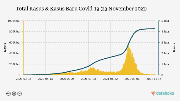 Total Kasus & Kasus Baru Covid-19 (23 November 2021)