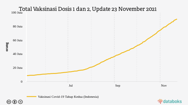 Total Vaksinasi Dosis 1 dan 2, Update 23 November 2021