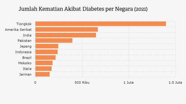 Jumlah Kematian Akibat Diabetes per Negara