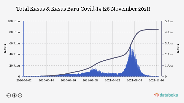 Total Kasus & Kasus Baru Covid-19 (26 November 2021)