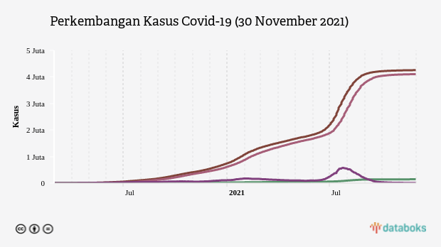 Perkembangan Kasus Covid-19 (30 November 2021)