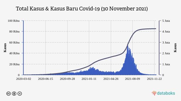 Total Kasus & Kasus Baru Covid-19 (30 November 2021)