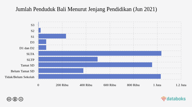 Jumlah Penduduk Bali Menurut Jenjang Pendidikan (Jun 2021)