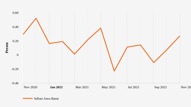  Laju Inflasi Jawa Barat Secara Bulanan/Month to Month (November 2020-2021)