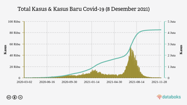 Total Kasus & Kasus Baru Covid-19 (8 Desember 2021)