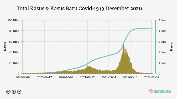 Total Kasus & Kasus Baru Covid-19 (9 Desember 2021)