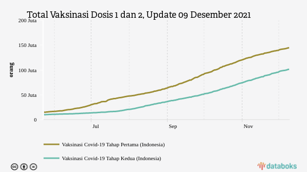 Total Vaksinasi Dosis 1 dan 2, Update 09 Desember 2021