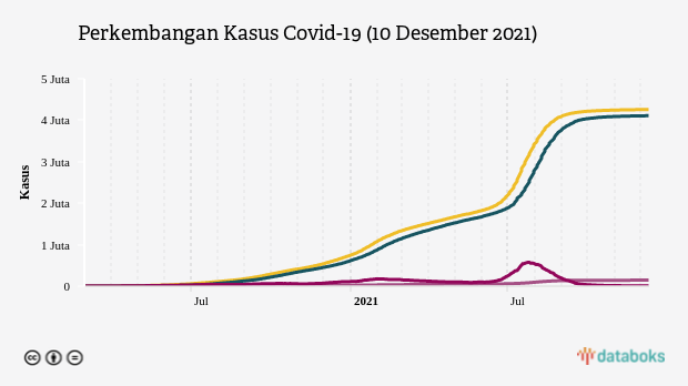 Perkembangan Kasus Covid-19 (10 Desember 2021)