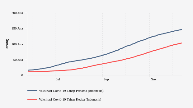 Total Vaksinasi Dosis 1 dan 2, Update 12 Desember 2021