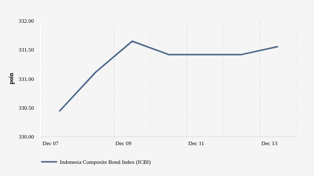 Pergerakan Indeks Obligasi Komposit PHEI