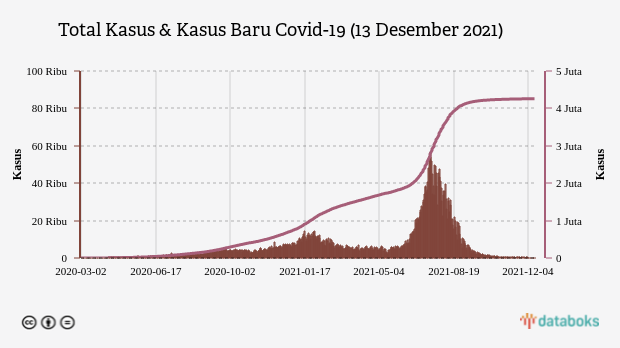 Total Kasus & Kasus Baru Covid-19 (13 Desember 2021)