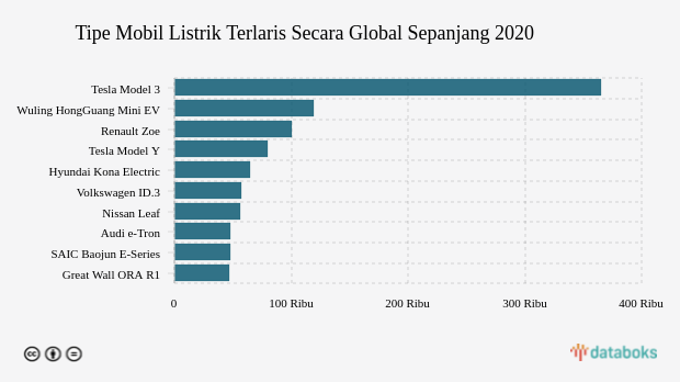 Tipe Mobil Listrik Terlaris Secara Global Sepanjang 2020