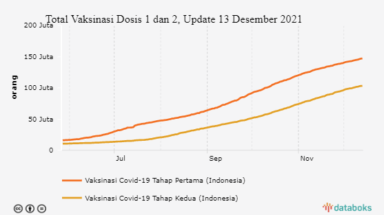 Total Vaksinasi Dosis 1 dan 2, Update 13 Desember 2021