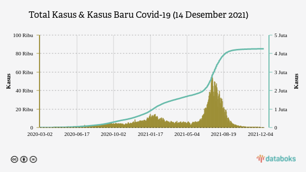 Total Kasus & Kasus Baru Covid-19 (14 Desember 2021)