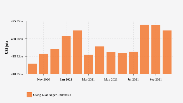 Utang Luar Negeri Indonesia (Oktober 2020 - Oktober 2021)