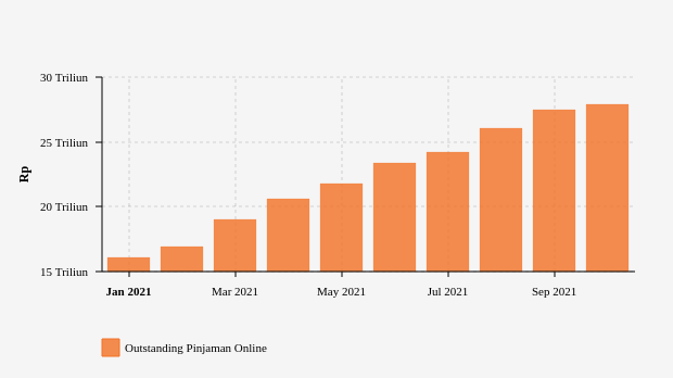 Outstanding Pinjaman Online (Januari-Oktober 2021)