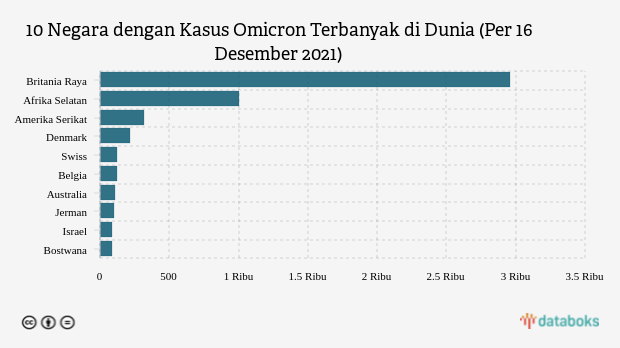 10 Negara dengan Kasus Omicron Terbanyak di Dunia (Per 16 Desember 2021) 