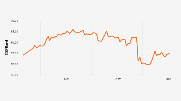 Harga Minyak Brent Tiga Bulan Terakhir