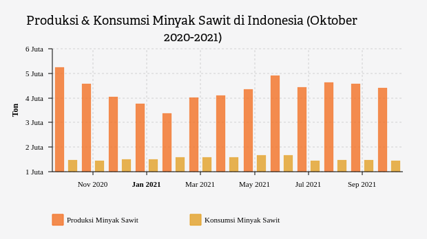 Produksi & Konsumsi Minyak Sawit di Indonesia (Oktober 2020-2021)