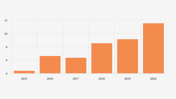 Bauran Energi Terbarukan, 2015 - 2020