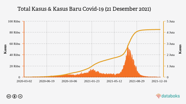 Total Kasus & Kasus Baru Covid-19 (21 Desember 2021)