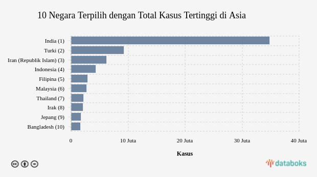 10 Negara Terpilih dengan Total Kasus Tertinggi di Asia