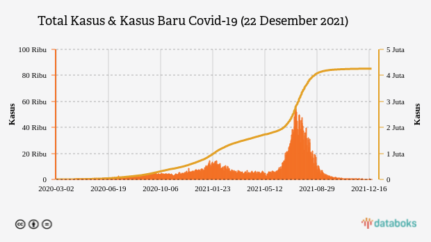 Total Kasus & Kasus Baru Covid-19 (22 Desember 2021)