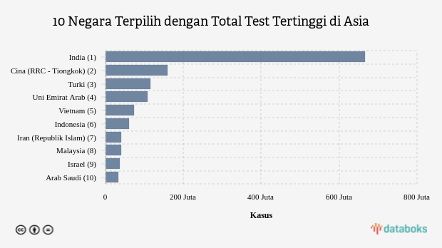 10 Negara Terpilih dengan Total Test Tertinggi di Asia