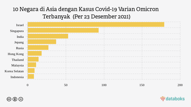 10 Negara di Asia dengan Kasus Covid-19 Varian Omicron Terbanyak  (Per 23 Desember 2021)